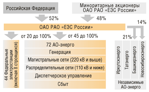 Структура РАО ЕЭС России в 2000 году