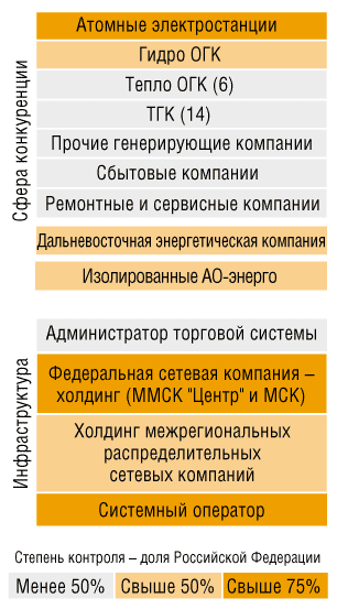 Целевая структура электроэнергетической отрасли