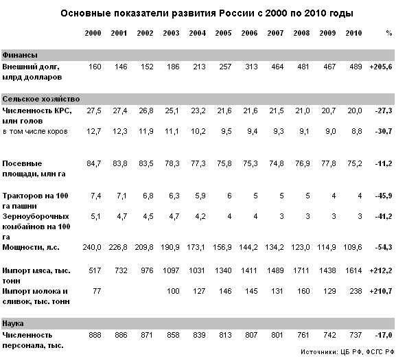 Избранные статистические показатели