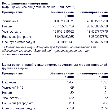 Коэффициенты конвертации акций "Башнефти" и цены выкупа