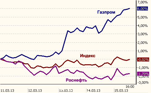 Акции Газпрома в сравнении с индексом
