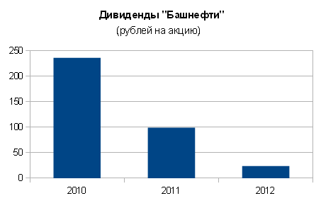 Дивиденды "Башнефти"