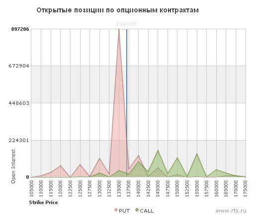 График открытого интереса на опционах РТС