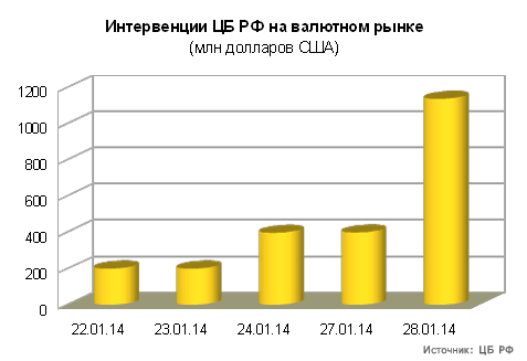 Валютные интервенции ЦБ