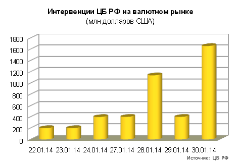 Валютные интервенции ЦБ