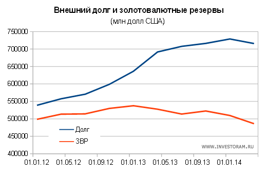 Внешний долг России и золотовалютные резервы