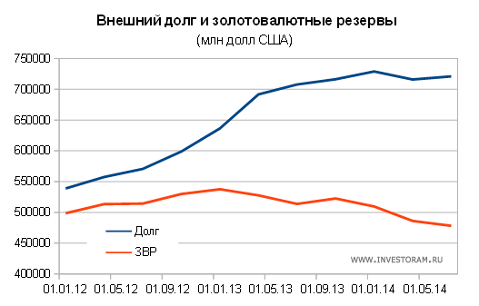 Внешний долг России и золотовалютные резервы