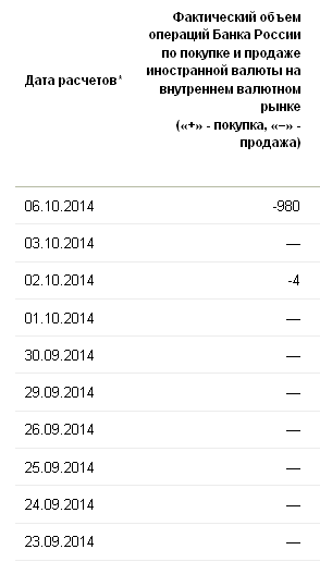 Продажа валюты ЦБ РФ