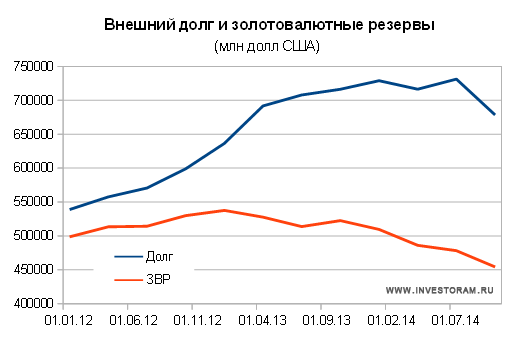Внешний долг России и золотовалютные резервы