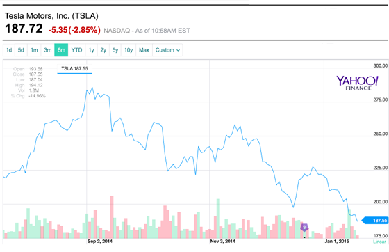 Котировки акций Tesla Motors