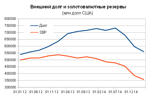 Внешний и долг и золото-валютные резервы РФ