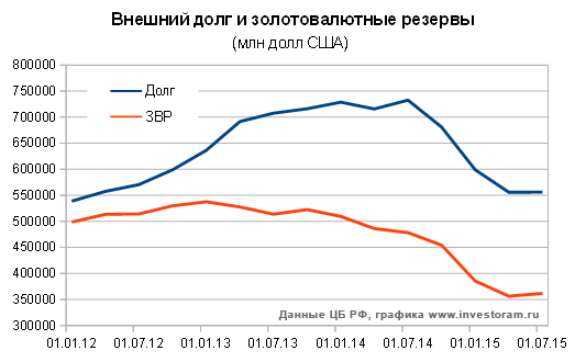 Внешний и долг и золото-валютные резервы РФ