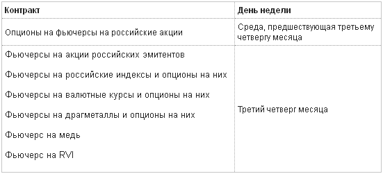 Даты исполнения фьючерсов и опционов на Московской бирже
