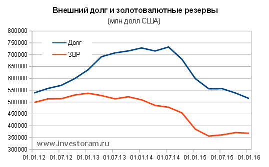 Внешний и долг и золото-валютные резервы РФ